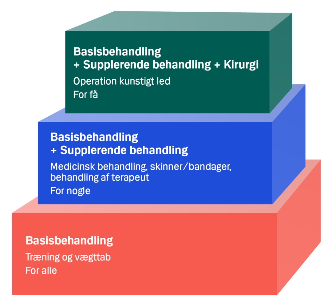 Illustration af 3 niveauer af behandling. Basisbehandling, som er træning og vægttab. Dernæst kan man få tilbudt medicinsk behandling. Sidste mulighed som kun er for de få er operation.