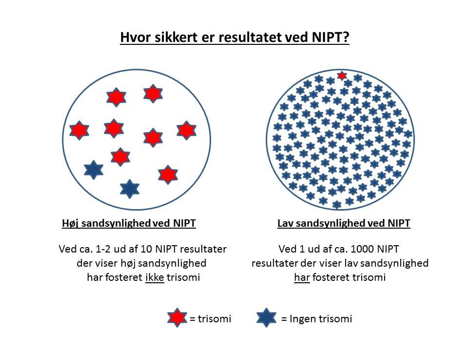 Billedet viser hvor sikkert resultatet er ved NIPT, ved problemer med at se billedet kontakt afdelingen.