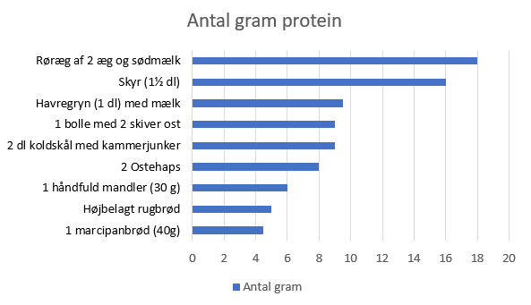 Diagram over fødevarer og proteinindhold