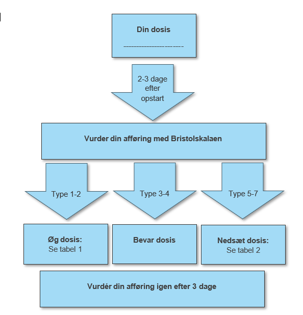 Proces for at vurdere afføringsdosis