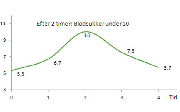 Billedet viser en kurve over blodsukker ved et måltid.