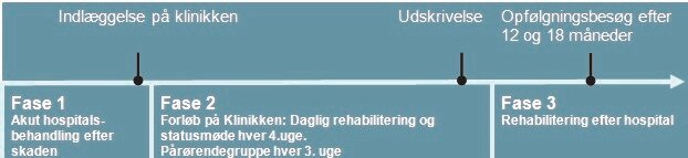 Forløbet i afdelingen.