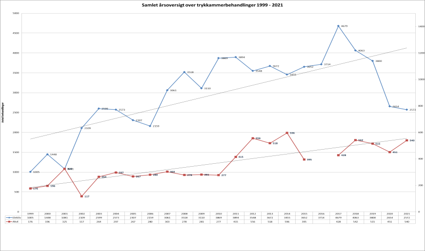 En graf over udviklingen af trykkammerbehandlinger 1999-2019. Stigning i både elektive og akutte behandlinger.
