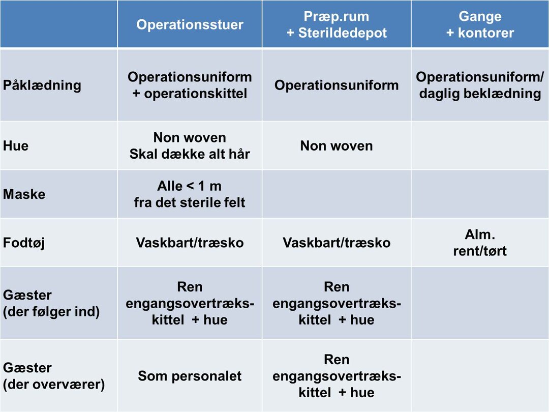 Oversigt over påklædning på operationsstuer og gange og kontorer