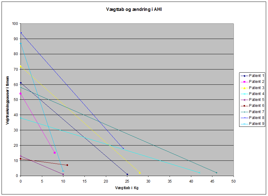 Diagram af vægttab og ændring i AHI